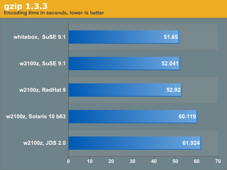 gzip 1.3.3